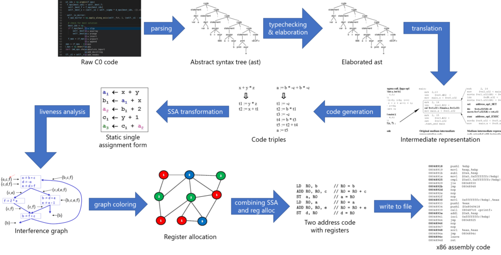 The various stages of the compiler.