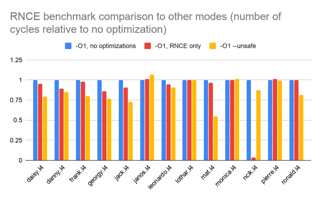 RNCE benchmark comparison chart